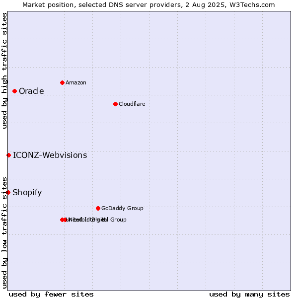 Market position of Oracle vs. ICONZ-Webvisions vs. Shopify