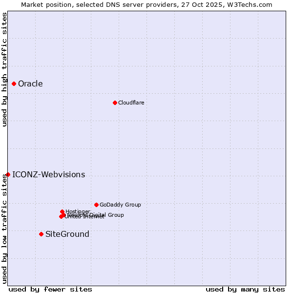 Market position of SiteGround vs. Oracle vs. ICONZ-Webvisions