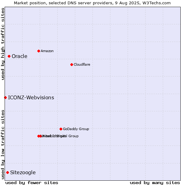 Market position of Oracle vs. Sitezoogle vs. ICONZ-Webvisions