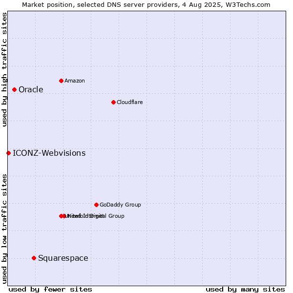 Market position of Squarespace vs. Oracle vs. ICONZ-Webvisions