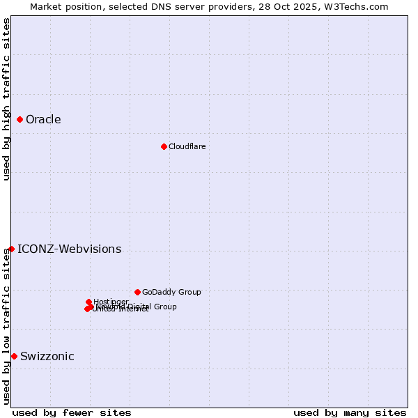 Market position of Oracle vs. Swizzonic vs. ICONZ-Webvisions