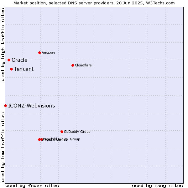 Market position of Tencent vs. Oracle vs. ICONZ-Webvisions