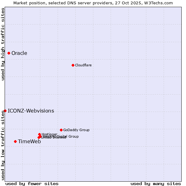 Market position of TimeWeb vs. Oracle vs. ICONZ-Webvisions