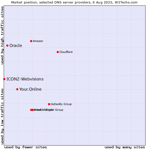 Market position of Your.Online vs. Oracle vs. ICONZ-Webvisions