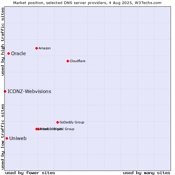 Market position of Oracle vs. Uniweb vs. ICONZ-Webvisions