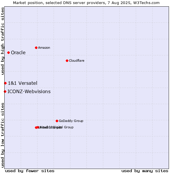 Market position of Oracle vs. 1&1 Versatel vs. ICONZ-Webvisions