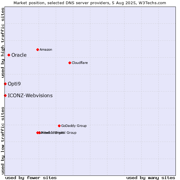 Market position of Oracle vs. Opti9 vs. ICONZ-Webvisions