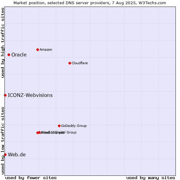 Market position of Oracle vs. Web.de vs. ICONZ-Webvisions