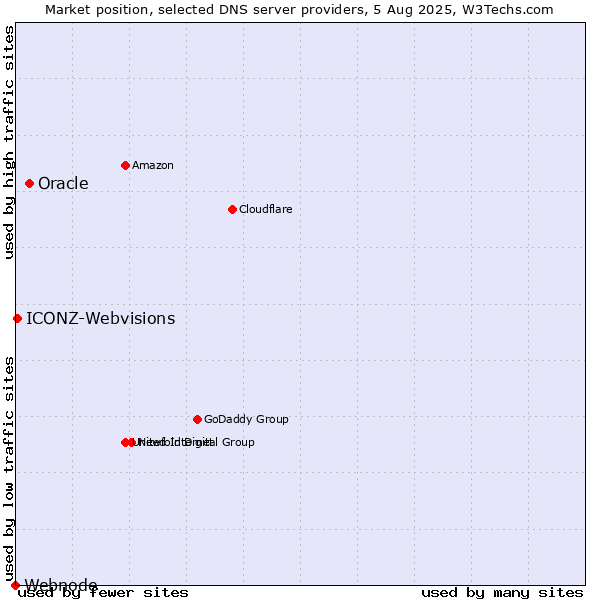 Market position of Oracle vs. ICONZ-Webvisions vs. Webnode