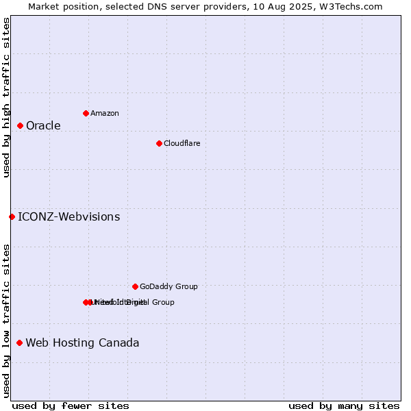 Market position of Oracle vs. Web Hosting Canada vs. ICONZ-Webvisions
