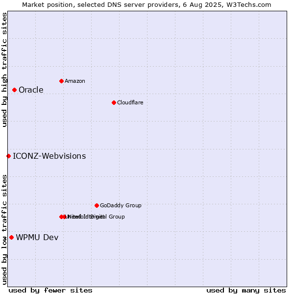Market position of Oracle vs. WPMU Dev vs. ICONZ-Webvisions