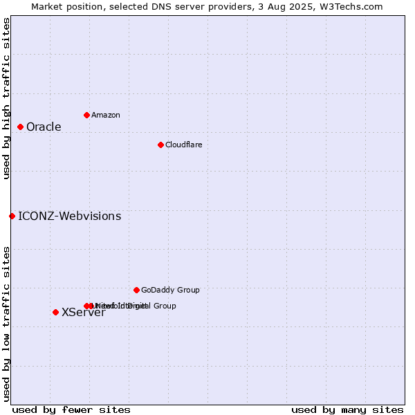 Market position of XServer vs. Oracle vs. ICONZ-Webvisions