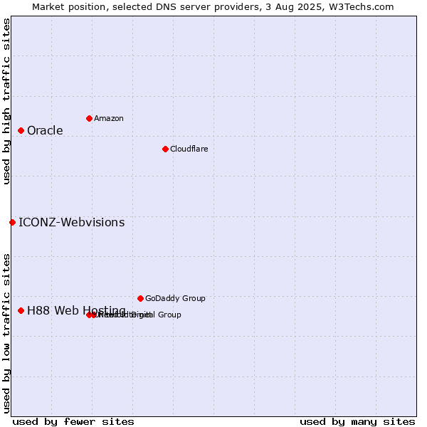 Market position of H88 Web Hosting vs. Oracle vs. ICONZ-Webvisions