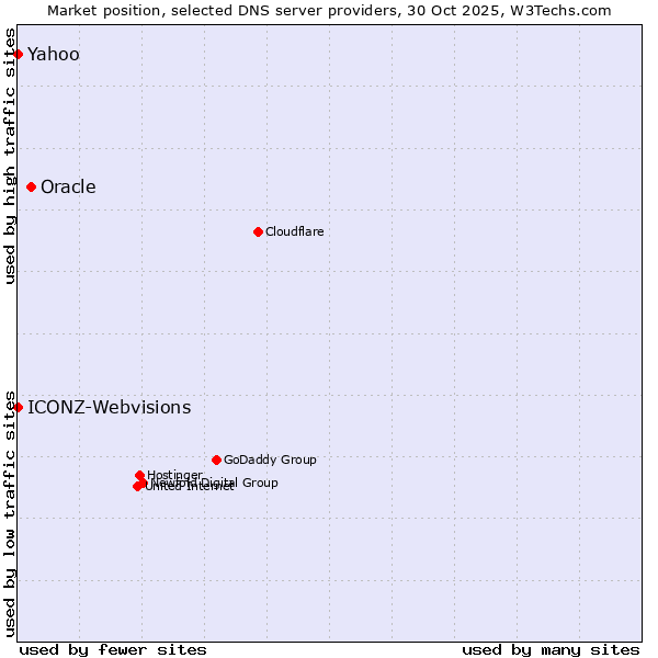Market position of Oracle vs. ICONZ-Webvisions vs. Yahoo