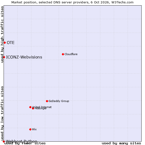 Market position of OTE vs. ICONZ-Webvisions vs. Webhost Python