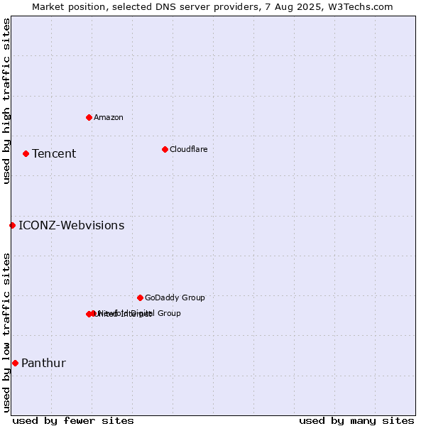 Market position of Tencent vs. Panthur vs. ICONZ-Webvisions