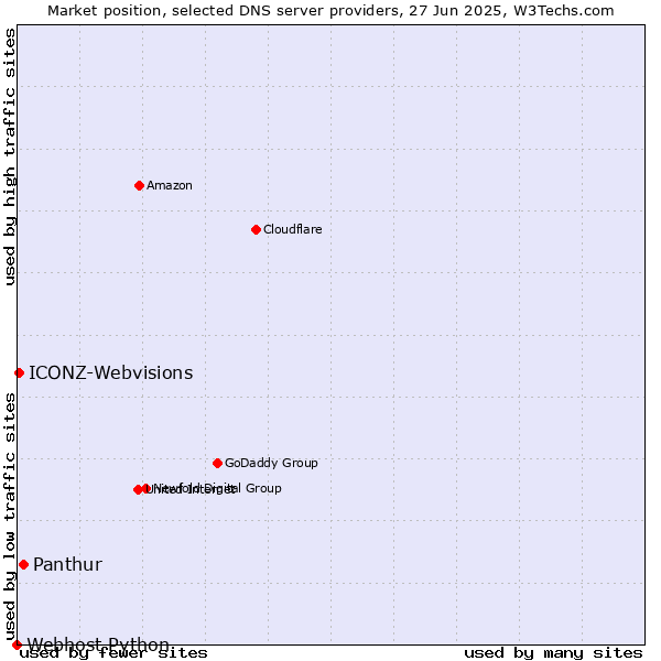 Market position of Panthur vs. ICONZ-Webvisions vs. Webhost Python