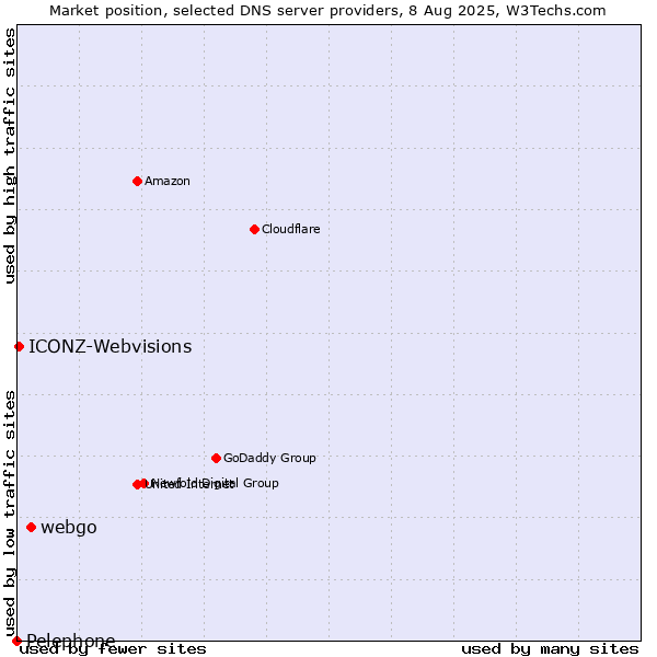 Market position of webgo vs. ICONZ-Webvisions vs. Pelephone