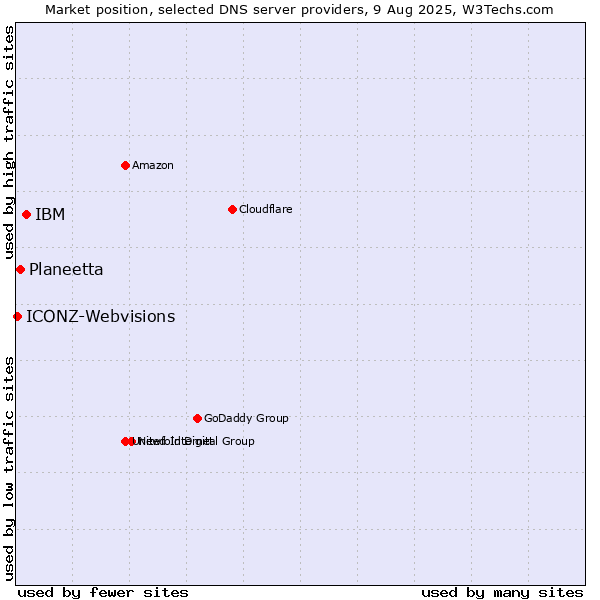 Market position of IBM vs. Planeetta vs. ICONZ-Webvisions