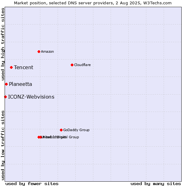 Market position of Tencent vs. Planeetta vs. ICONZ-Webvisions
