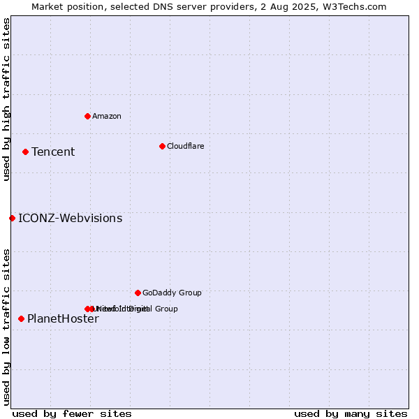 Market position of Tencent vs. PlanetHoster vs. ICONZ-Webvisions