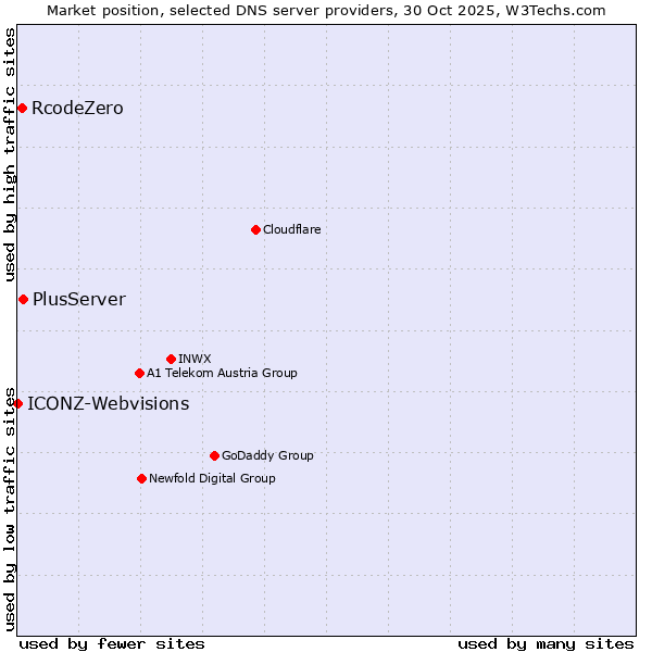Market position of PlusServer vs. RcodeZero vs. ICONZ-Webvisions
