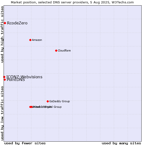 Market position of RcodeZero vs. PointDNS vs. ICONZ-Webvisions