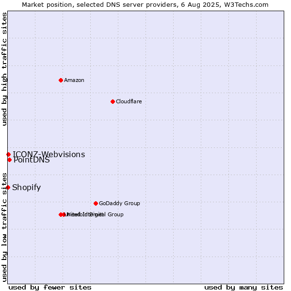 Market position of PointDNS vs. ICONZ-Webvisions vs. Shopify