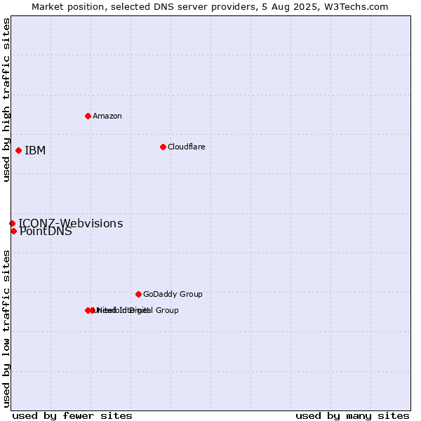 Market position of IBM vs. PointDNS vs. ICONZ-Webvisions