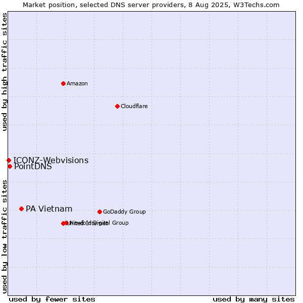 Market position of PA Vietnam vs. PointDNS vs. ICONZ-Webvisions