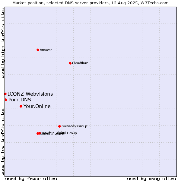 Market position of Your.Online vs. PointDNS vs. ICONZ-Webvisions
