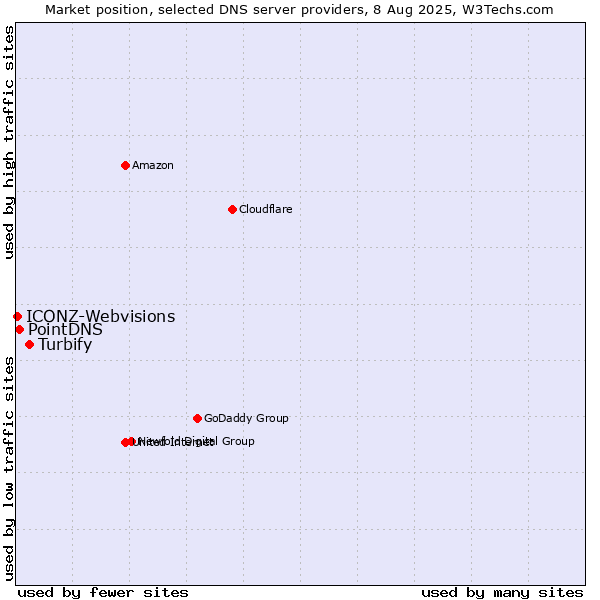 Market position of Turbify vs. PointDNS vs. ICONZ-Webvisions