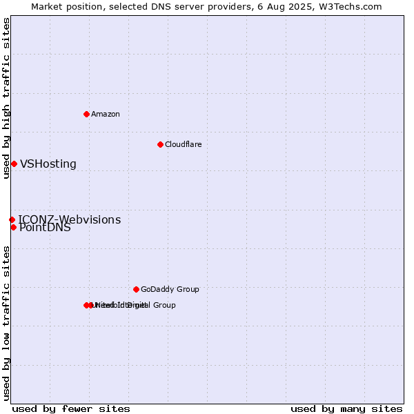 Market position of VSHosting vs. PointDNS vs. ICONZ-Webvisions