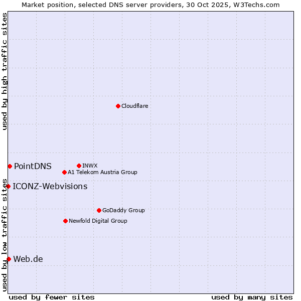 Market position of PointDNS vs. Web.de vs. ICONZ-Webvisions