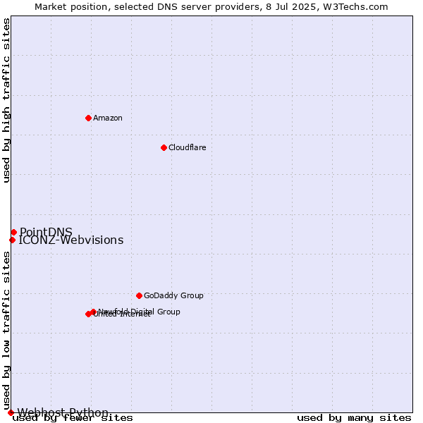 Market position of PointDNS vs. ICONZ-Webvisions vs. Webhost Python