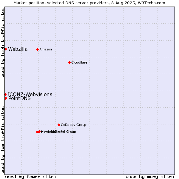 Market position of PointDNS vs. Webzilla vs. ICONZ-Webvisions