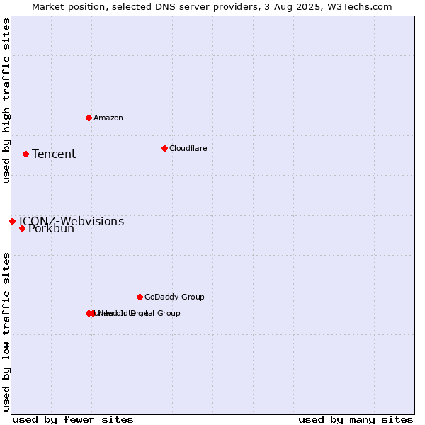 Market position of Tencent vs. Porkbun vs. ICONZ-Webvisions