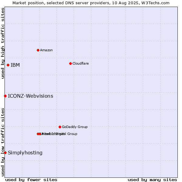 Market position of IBM vs. Simplyhosting vs. ICONZ-Webvisions