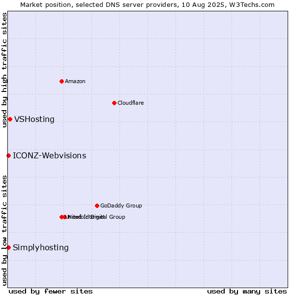 Market position of VSHosting vs. ICONZ-Webvisions vs. Simplyhosting