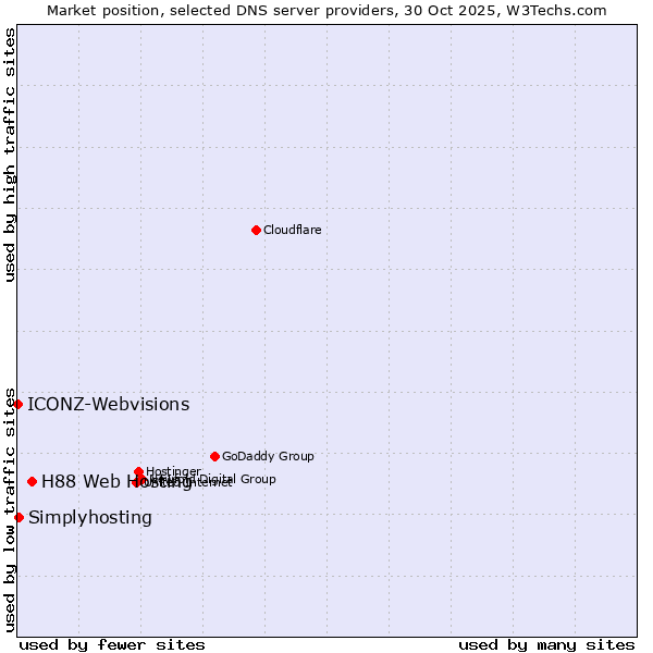 Market position of H88 Web Hosting vs. ICONZ-Webvisions vs. Simplyhosting