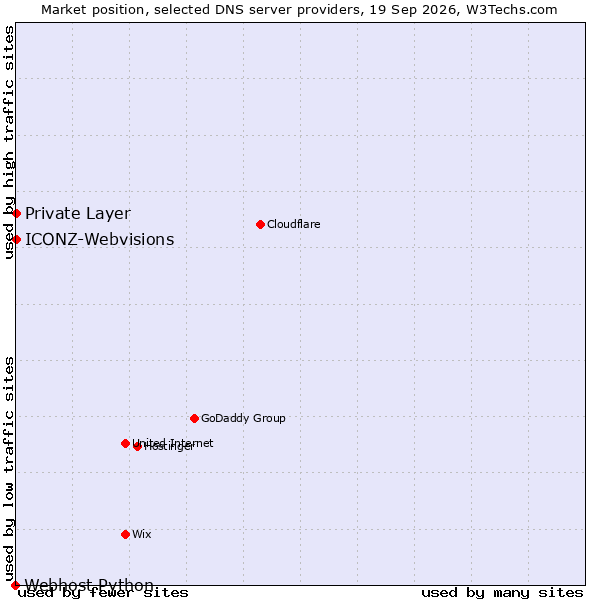 Market position of ICONZ-Webvisions vs. Private Layer vs. Webhost Python