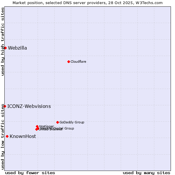Market position of KnownHost vs. Webzilla vs. ICONZ-Webvisions