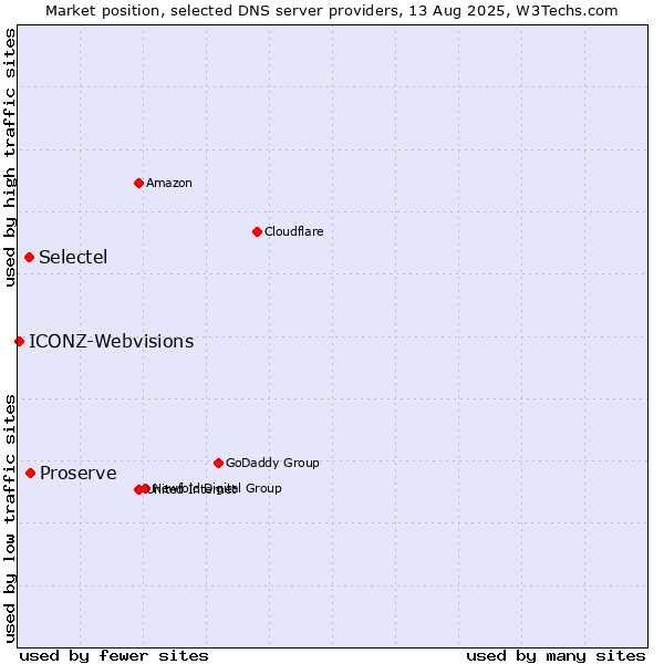 Market position of Proserve vs. Selectel vs. ICONZ-Webvisions