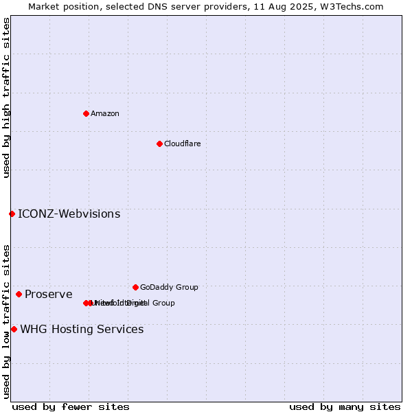 Market position of Proserve vs. WHG Hosting Services vs. ICONZ-Webvisions