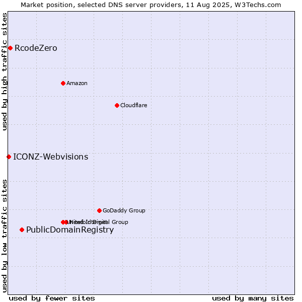 Market position of PublicDomainRegistry vs. RcodeZero vs. ICONZ-Webvisions