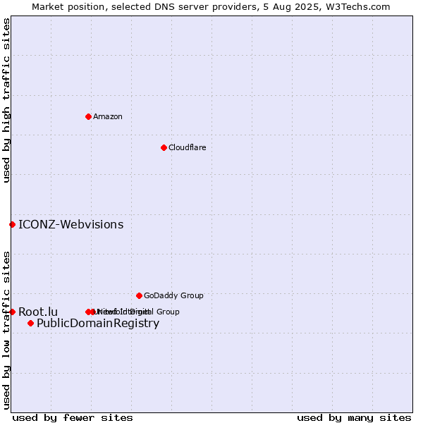 Market position of PublicDomainRegistry vs. Root.lu vs. ICONZ-Webvisions