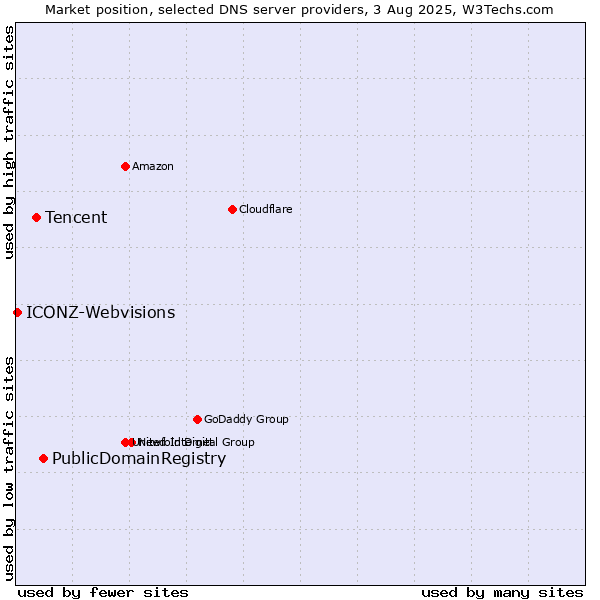 Market position of PublicDomainRegistry vs. Tencent vs. ICONZ-Webvisions