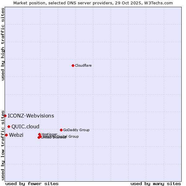 Market position of QUIC.cloud vs. Webzi vs. ICONZ-Webvisions