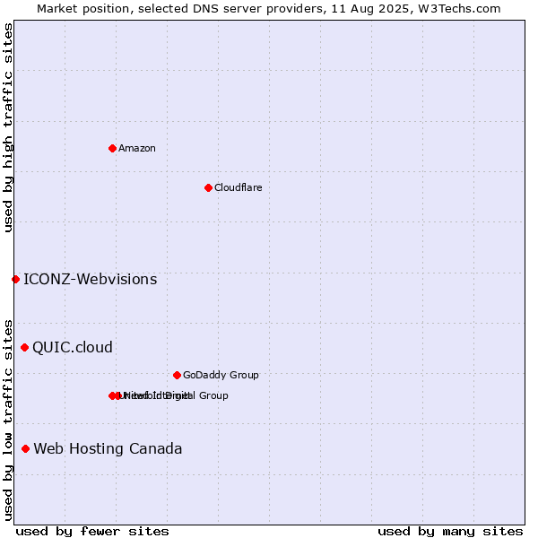 Market position of Web Hosting Canada vs. QUIC.cloud vs. ICONZ-Webvisions