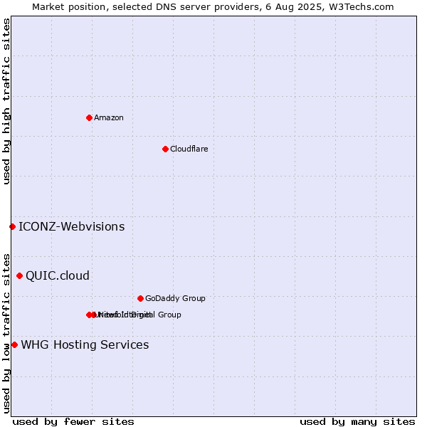 Market position of QUIC.cloud vs. WHG Hosting Services vs. ICONZ-Webvisions